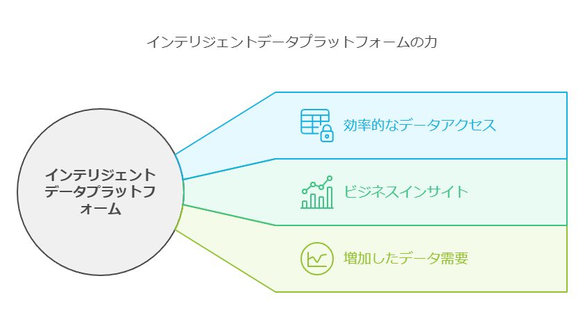 インテリジェントデータプラットフォームの力