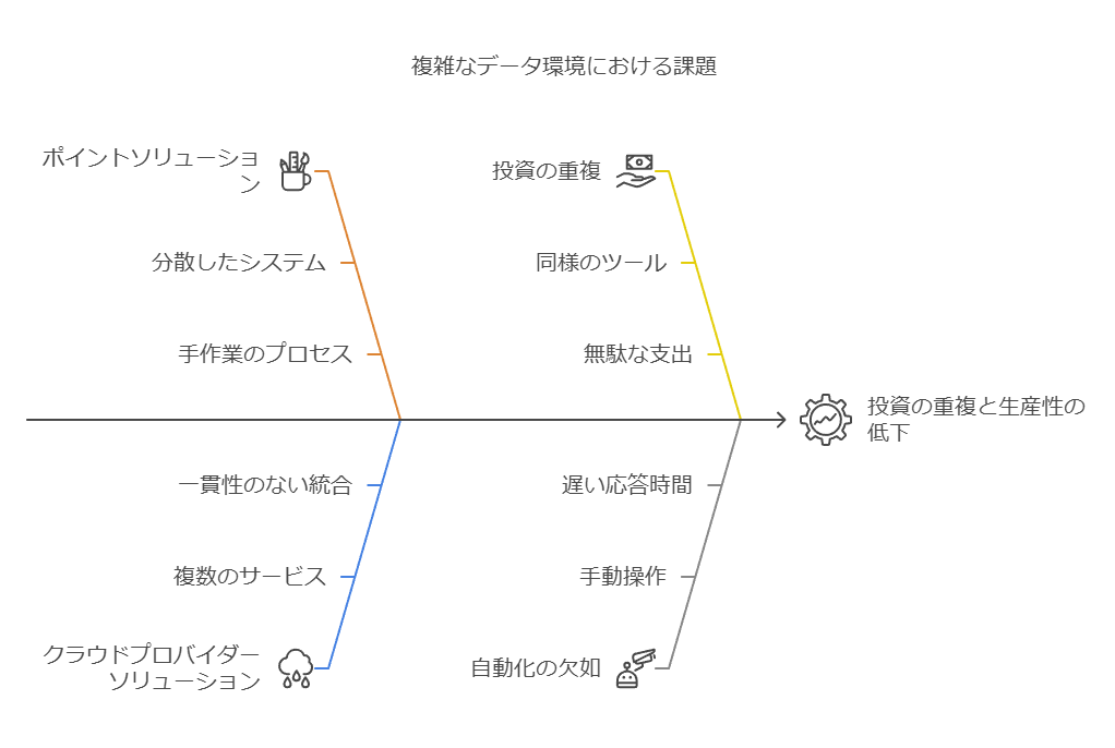 複雑なデータ環境における課題