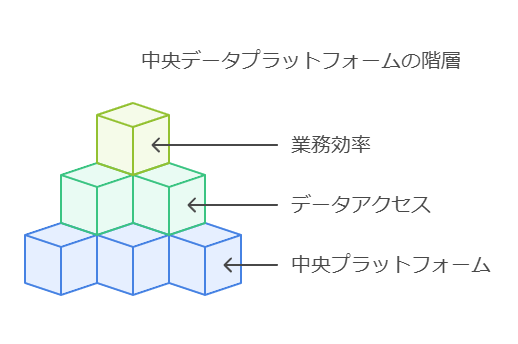 中央データプラットフォームの階層