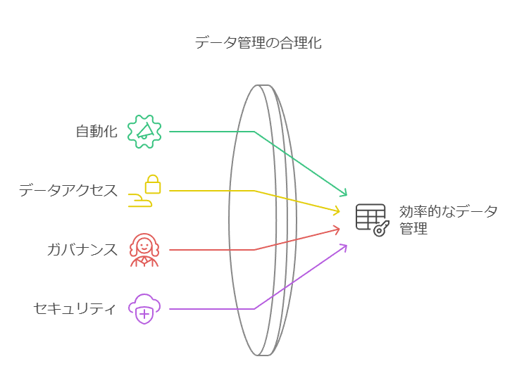 データ管理の合理化