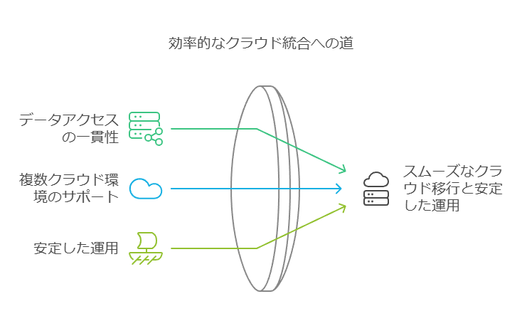 効率的なクラウド統合への道