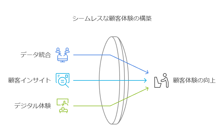 シームレスに顧客体験の構築