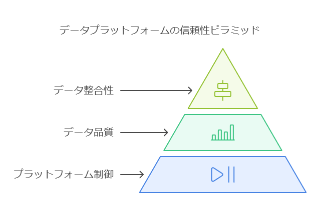 データプラットフォームの信頼性ピラミッド