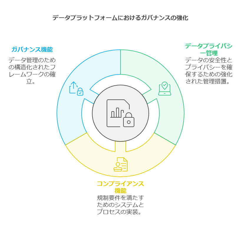 データプラットフォームにおけるガバナンスの強化