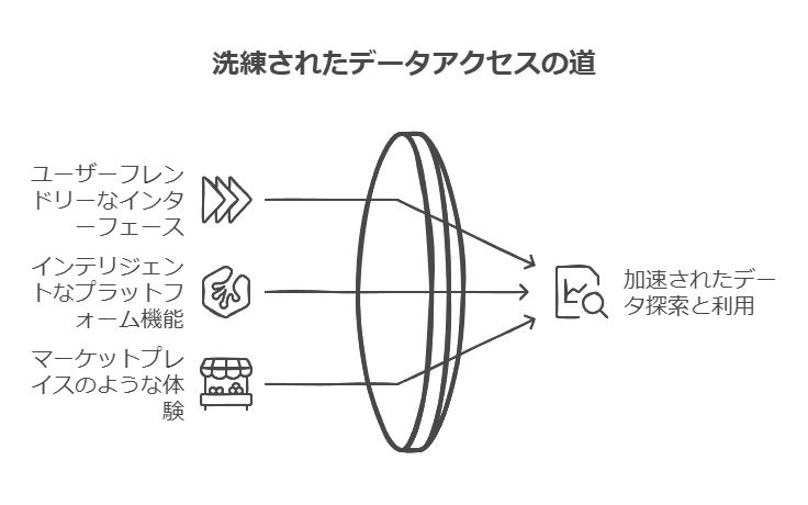 洗練されたデータアクセスの道