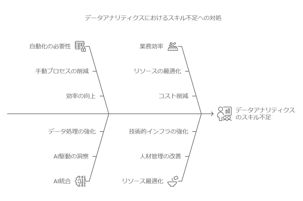 データアナリティクスにおけるスキル不足への対処