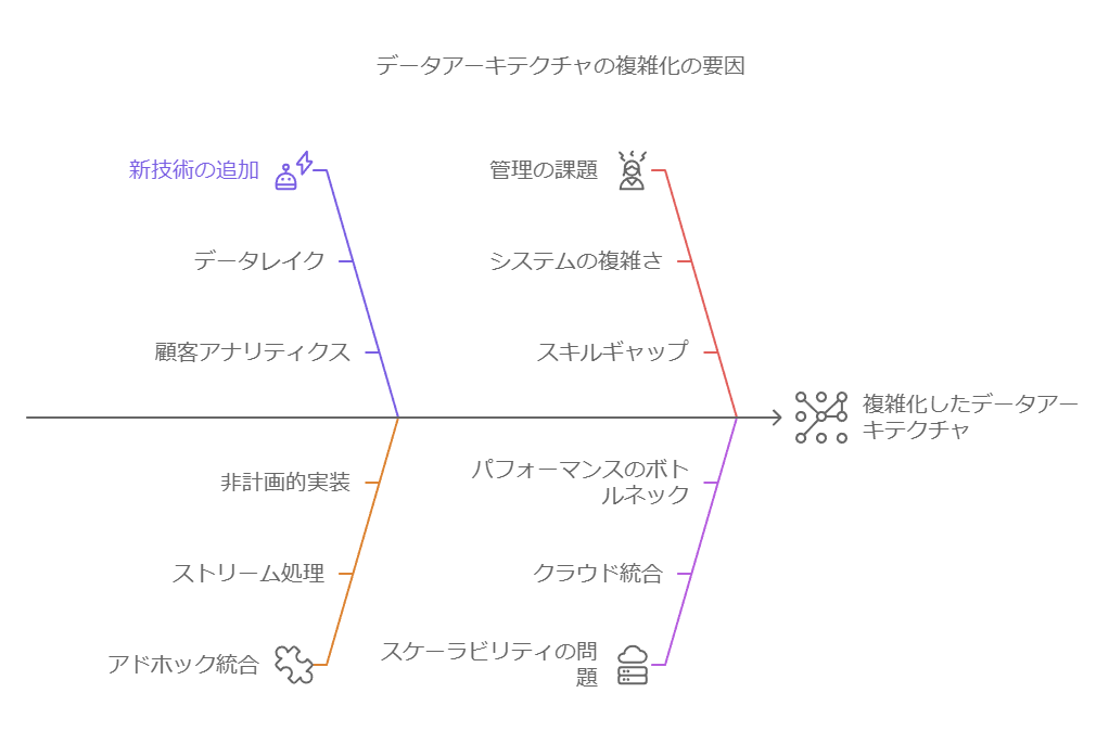 データアーキテクチャの複雑化の要因