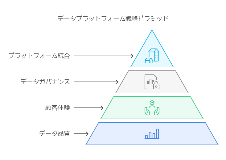 データプラットフォーム戦略ピラミッド