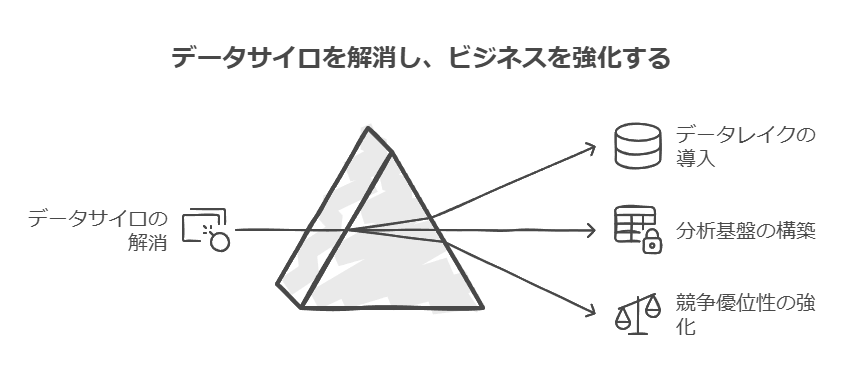 データサイロを解消し、ビジネスを強化する