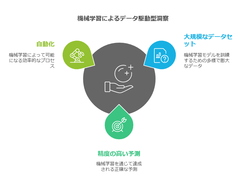 機械学習によるデータ駆動型洞察