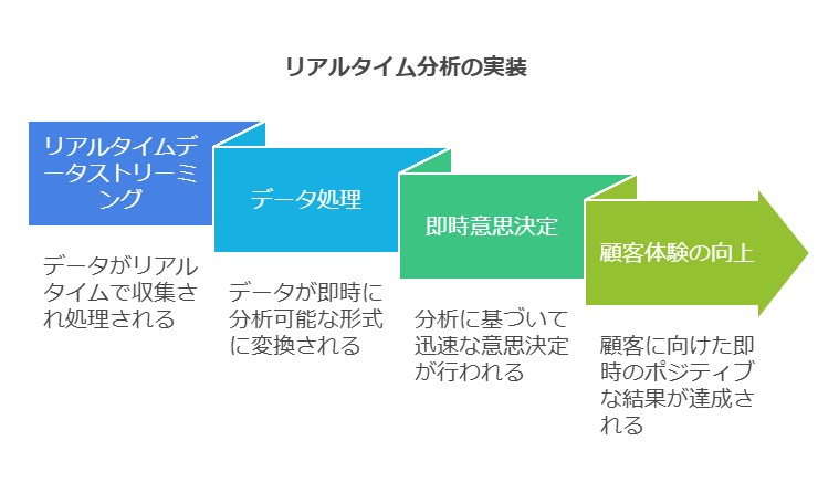 リアルタイム分析の実装