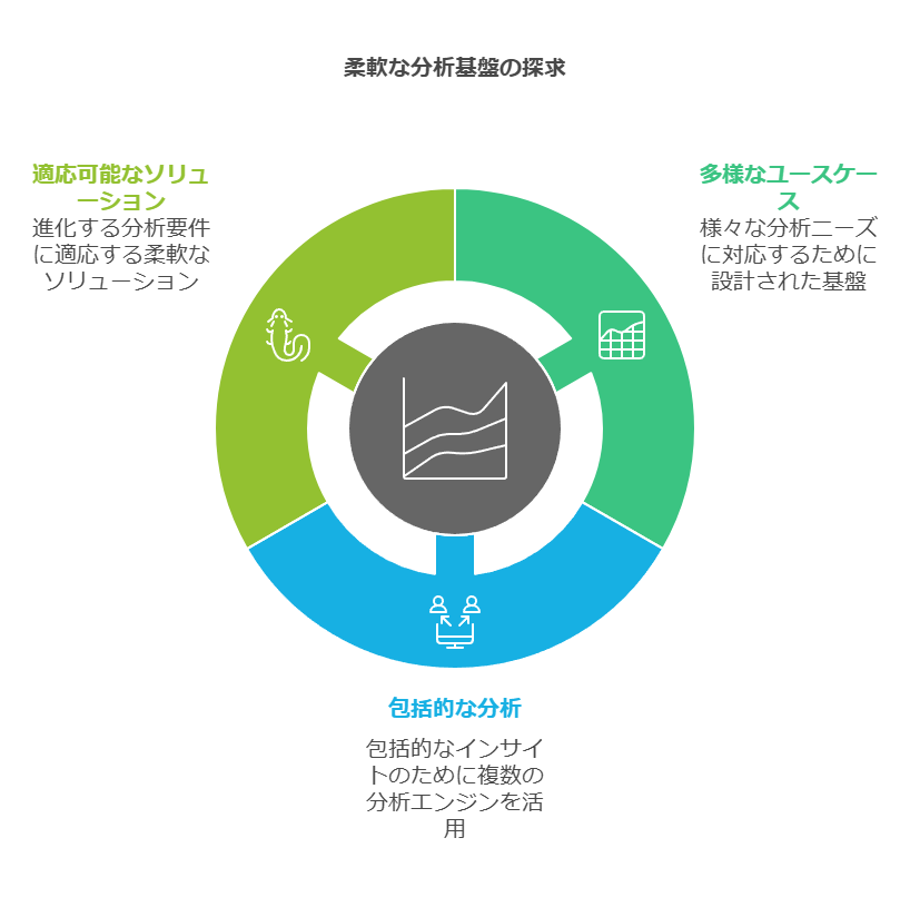 柔軟な分析基盤の探求