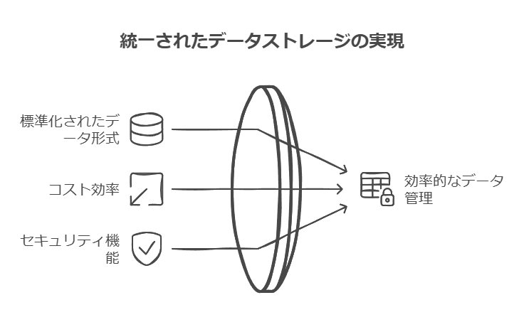 統一されたデータストレージの実現