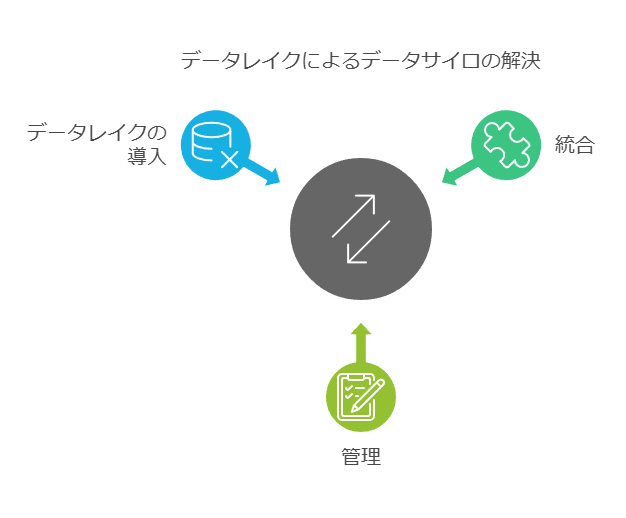 データレイクによるデータサイロの解決