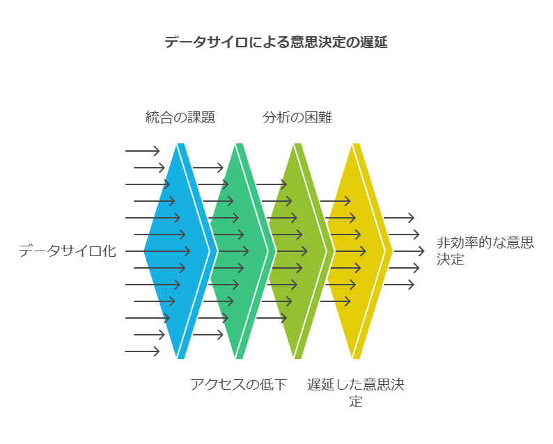 データサイロによる意思決定の遅延