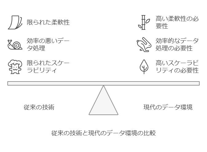 従来の技術と現代のデータ環境の比較