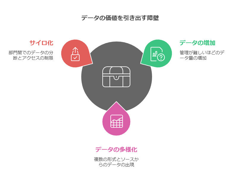 データの価値を引き出す障壁