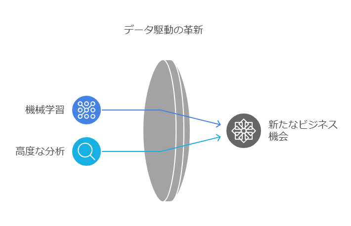 データ駆動の革新