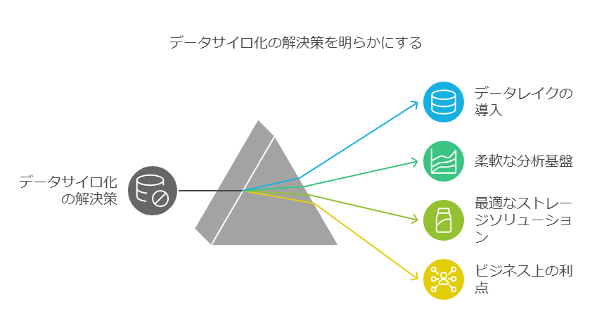 データサイロ化の解決策を明らかにする