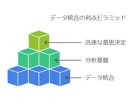 データ統合の利点ピラミッド