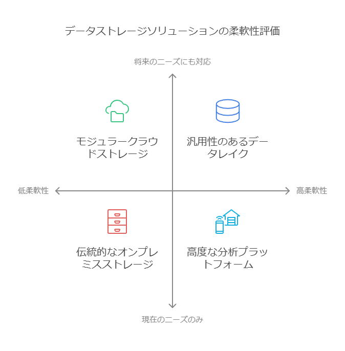 データストレージソリューションの柔軟性評価