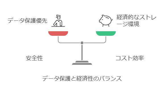 データ保護と経済性のバランス