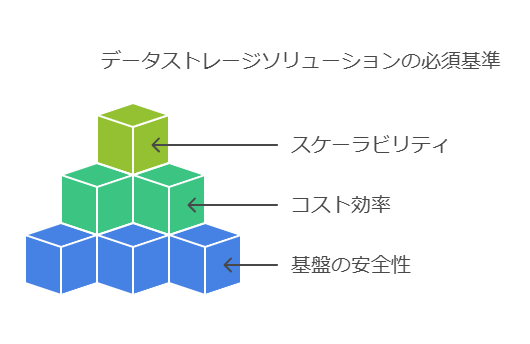 データストレージソリューションの必須基準