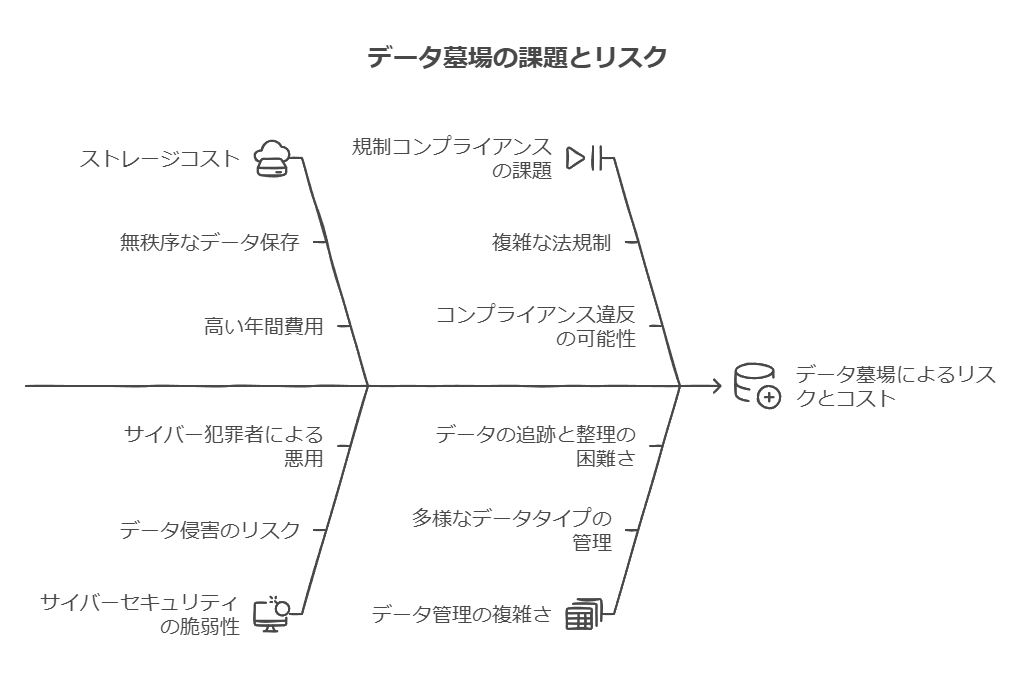 データ墓場の課題とリスク