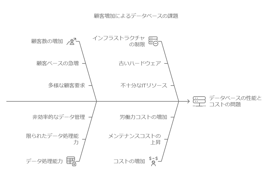 顧客増加によるデータベースの課題