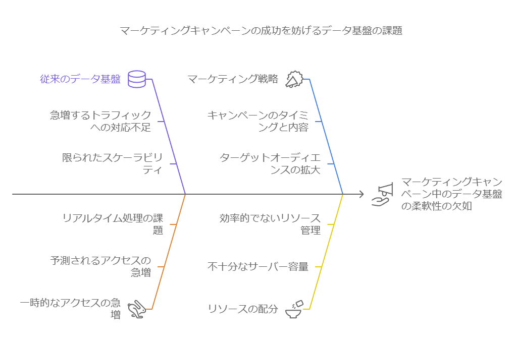 マーケティングキャンペーンの成功を妨げるデータ基盤の課題