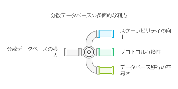 分散データベースの多面的な利点