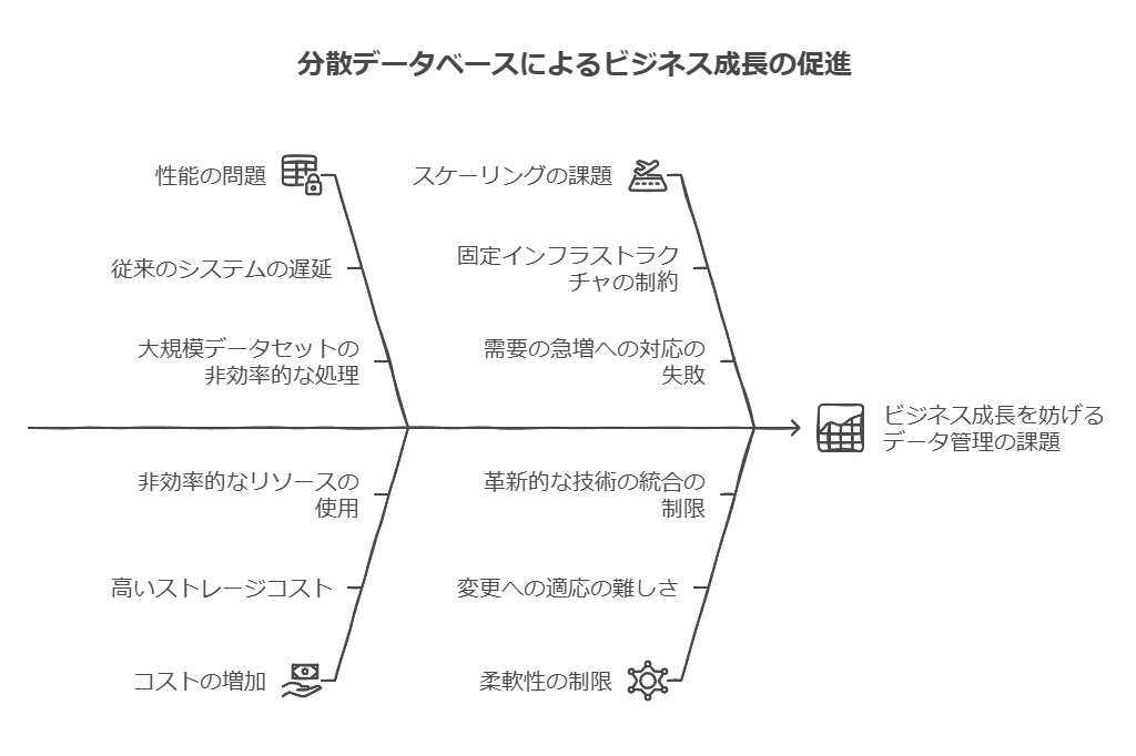 分散データベースによるビシネス成長の促進