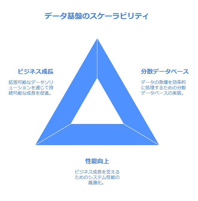 データ基盤のスケーラビリティ　分散データベース　ビジネス成長　性能向上