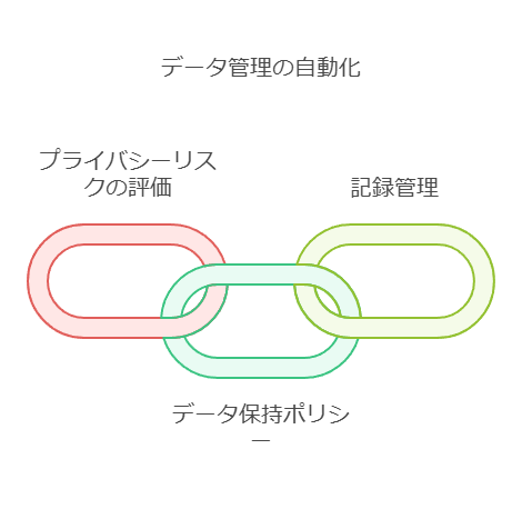 データ管理の自動化