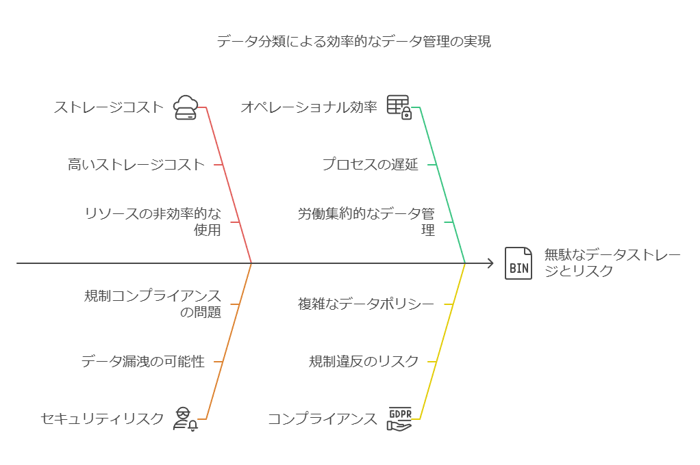 データ分類による効率的なデータ管理の実現