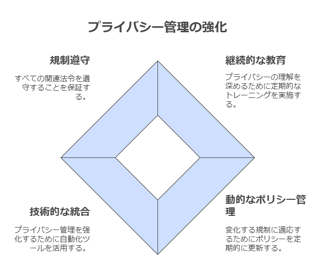 プライバシー管理の強化