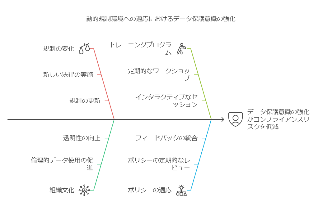 動的規制環境への適応におけるデータ保護意識の強化