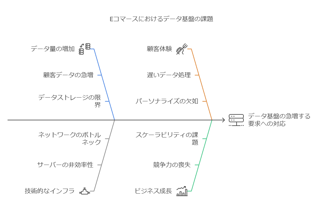 Eコマースにおけるデータ基盤の課題