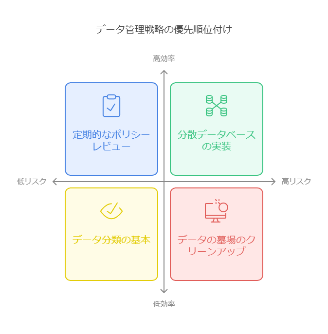 データ管理戦略の優先順位付け