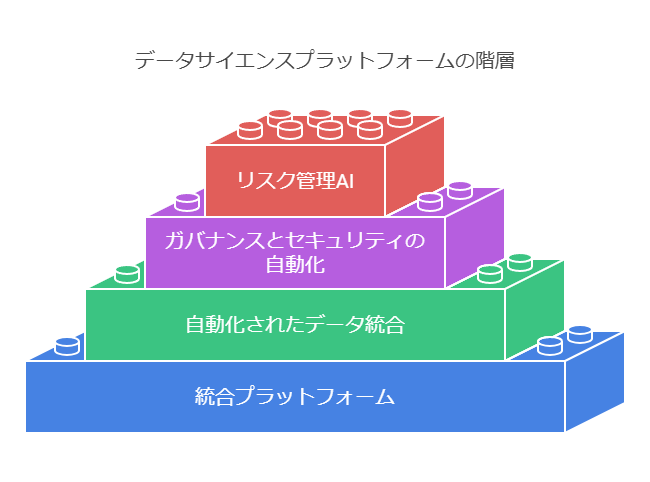 データサイエンスプラットフォームの階層