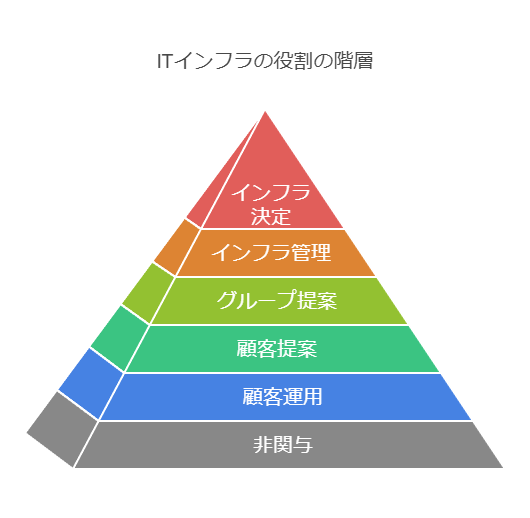 ITインフラの役割の階層