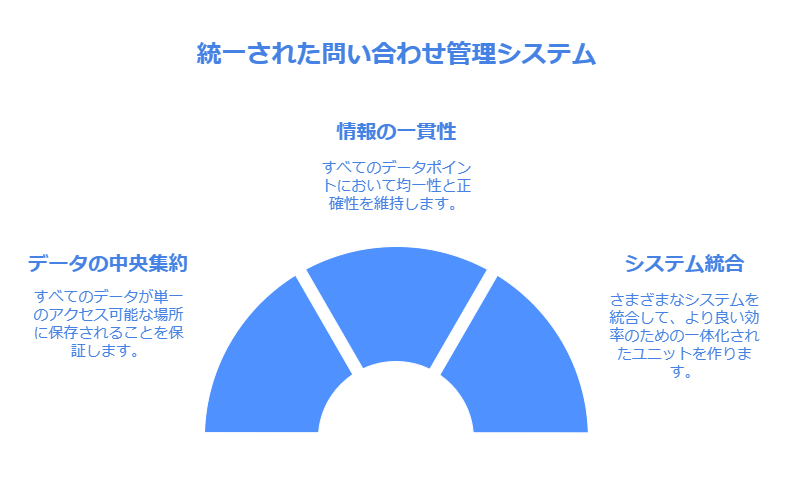 統一された問い合わせ管理システム　情報の一貫性　システム統合　データの中央集約