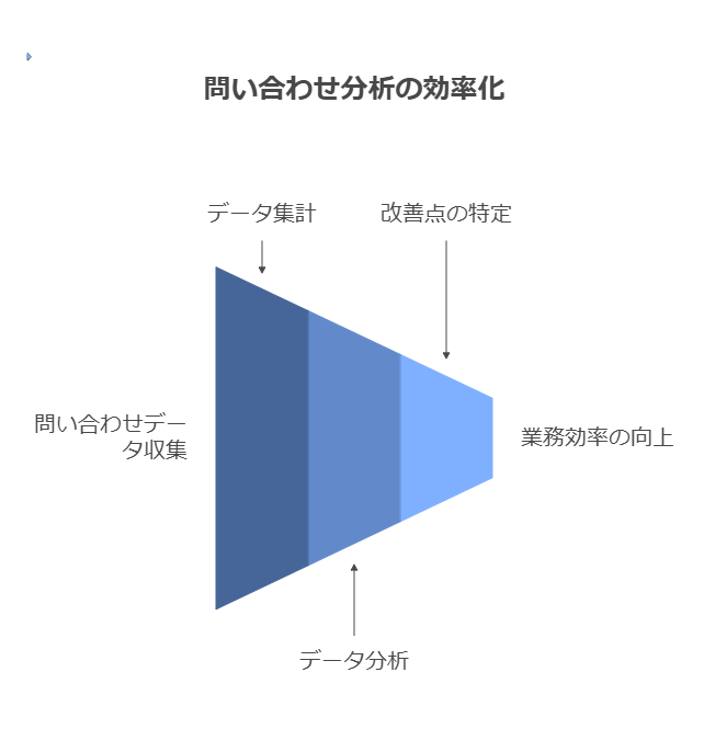 問い合わせ分析の効率化