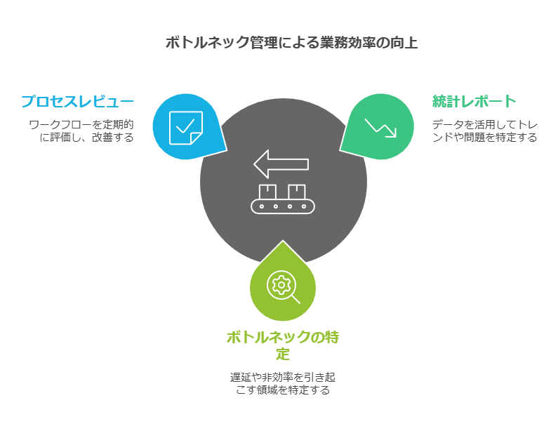 法人営業部＄ネック管理による業務効率の向上