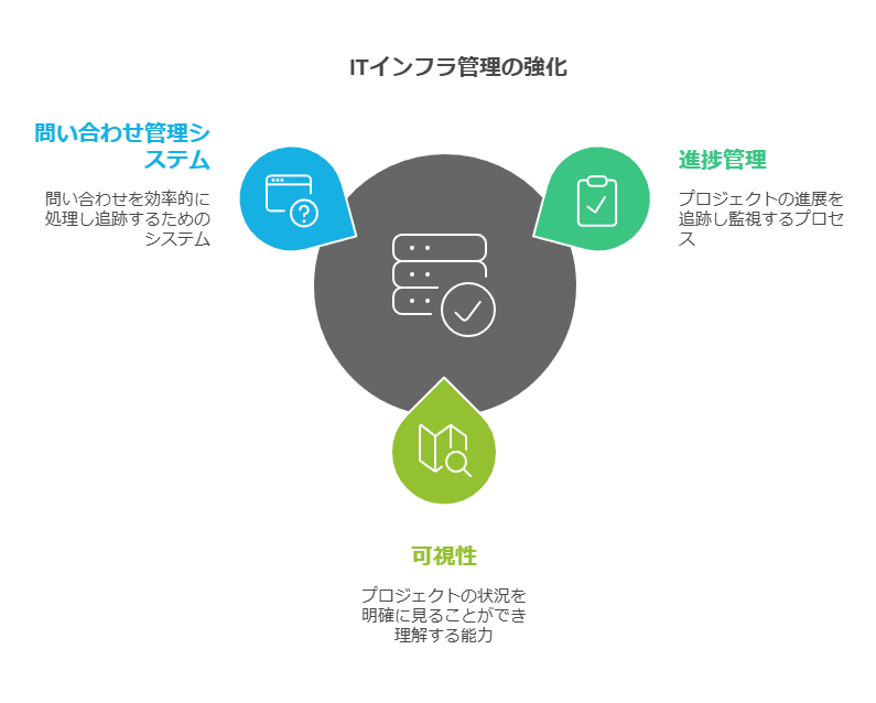 ITインフラ管理の強化