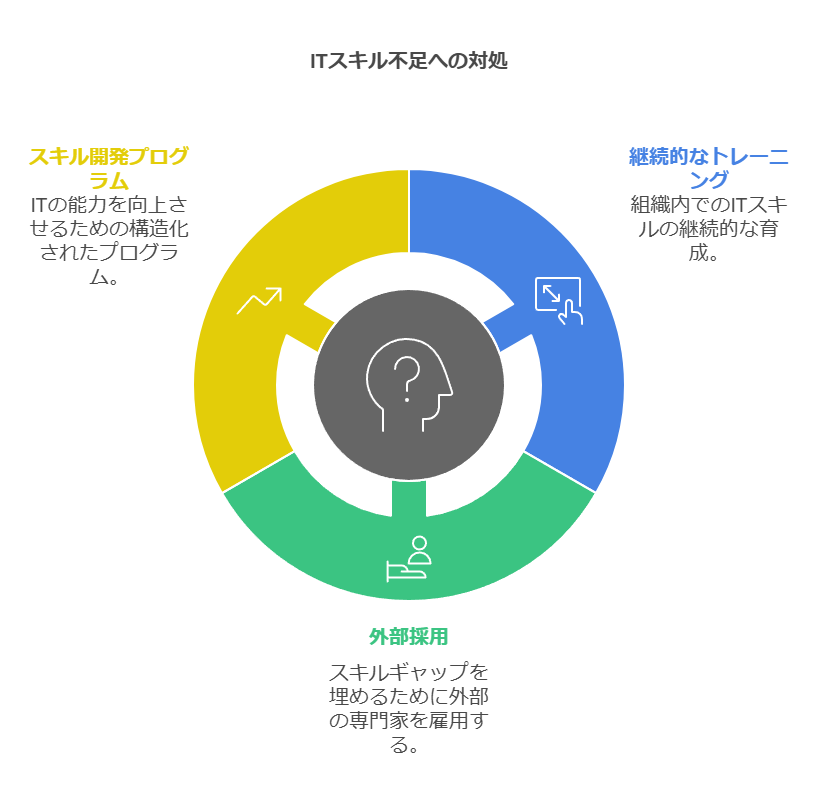 ITスキル不足への対処