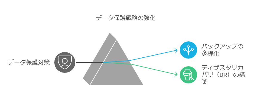 データ保護戦略の強化