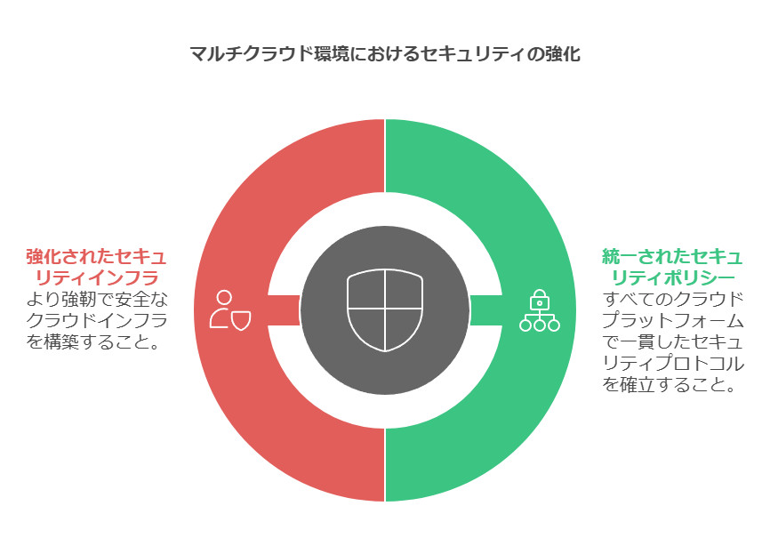 マルチクラウド環境におけるセキュリティの強化