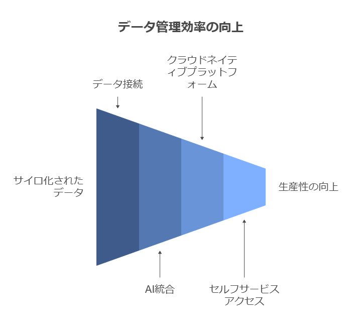 データ管理効率の向上