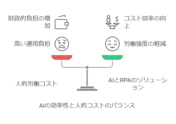 AIの効率性と人的コストのバランス